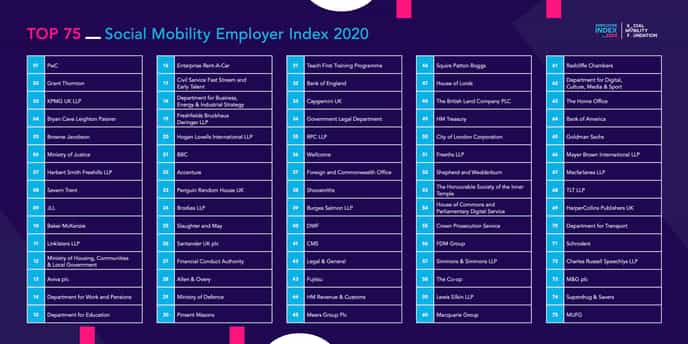 The Top 75 Social Mobility Employer Index rankings 2020